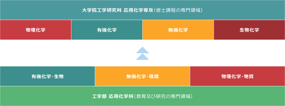 専攻の専門領域のイメージ