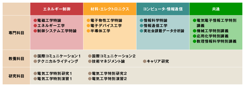 4つの専門分野テーブル
