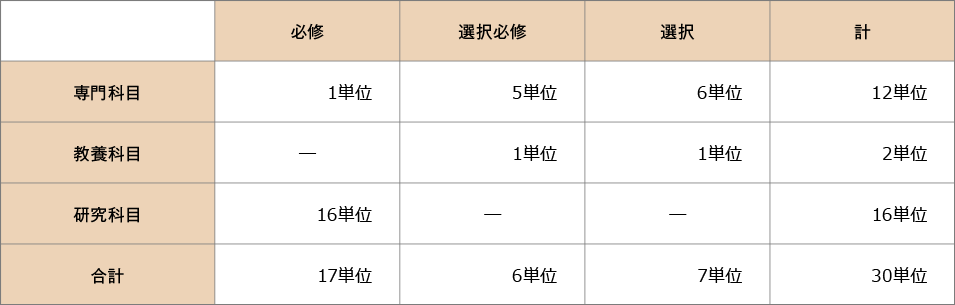 修士課程修了に必要な単位数の下限テーブル