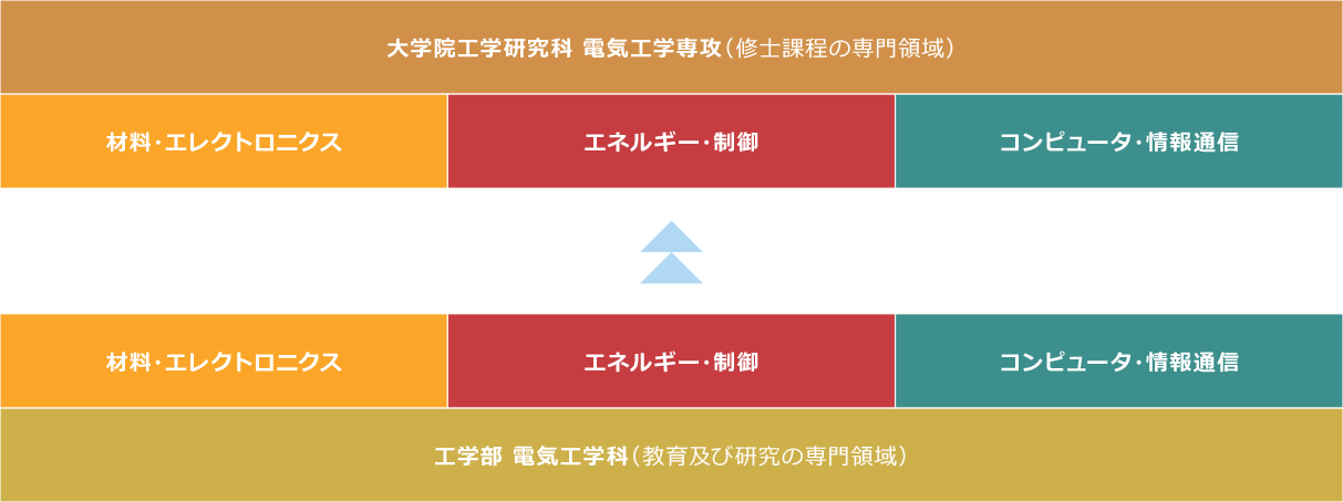 専攻の専門領域のイメージ
