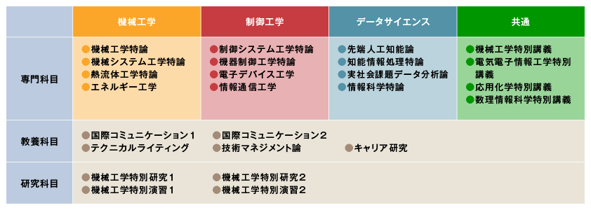 4つの専門分野テーブル