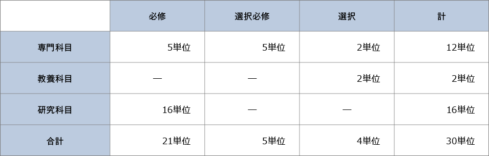 修士課程修了に必要な単位数の下限テーブル