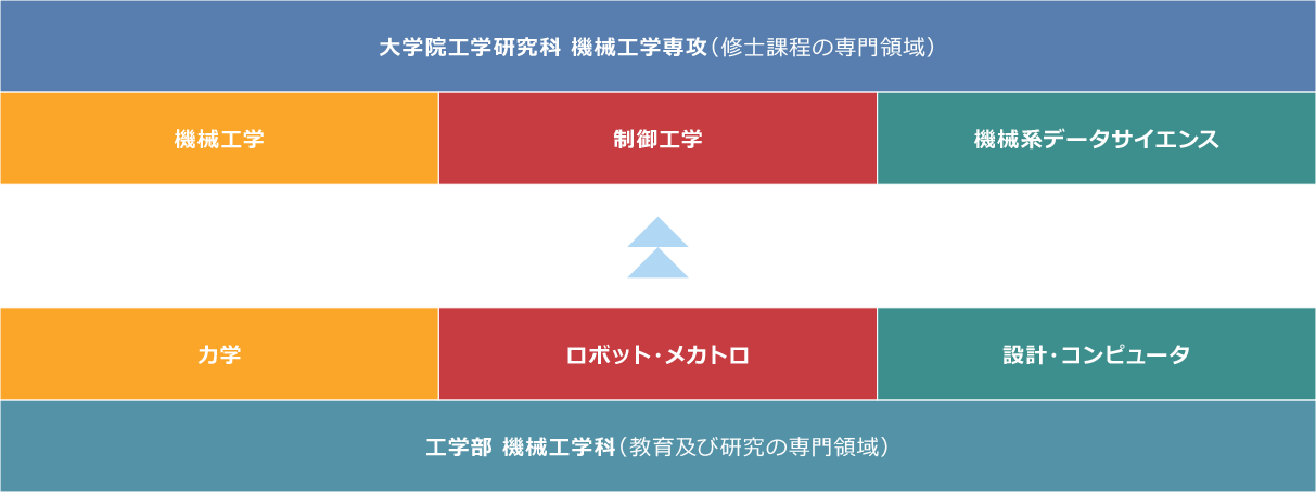 専攻の専門領域のイメージ