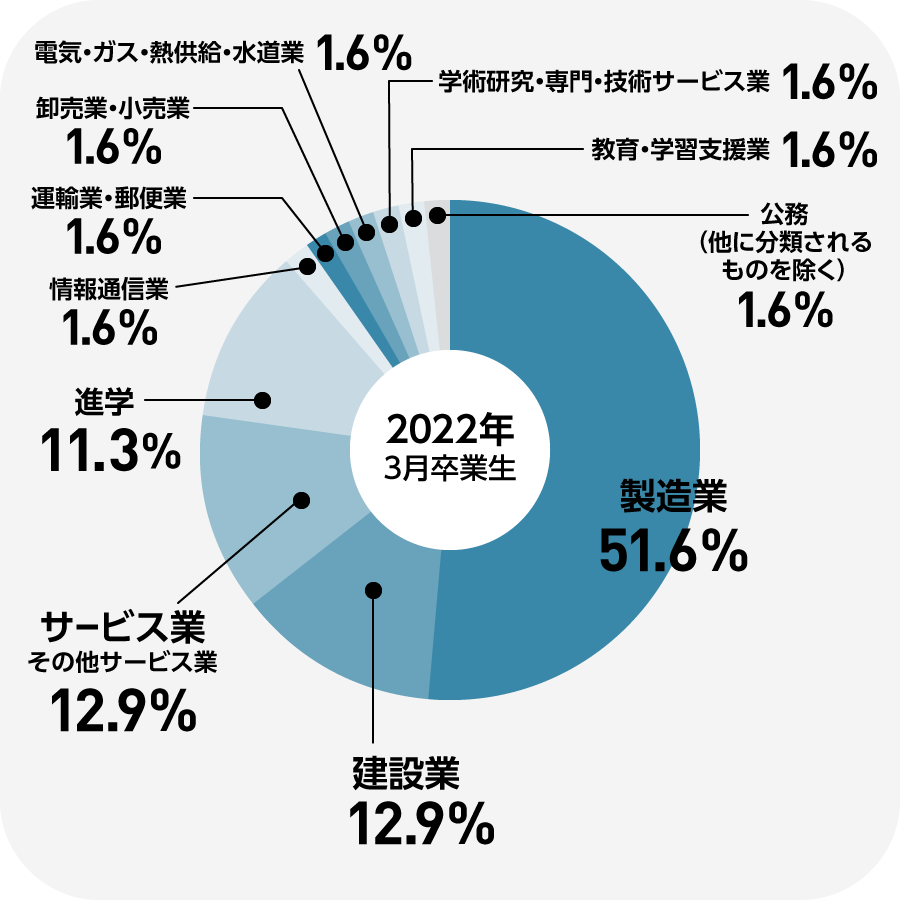 就職実績