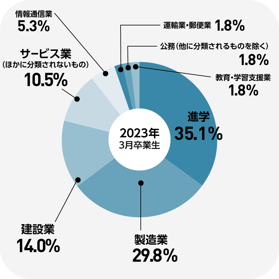 就職実績