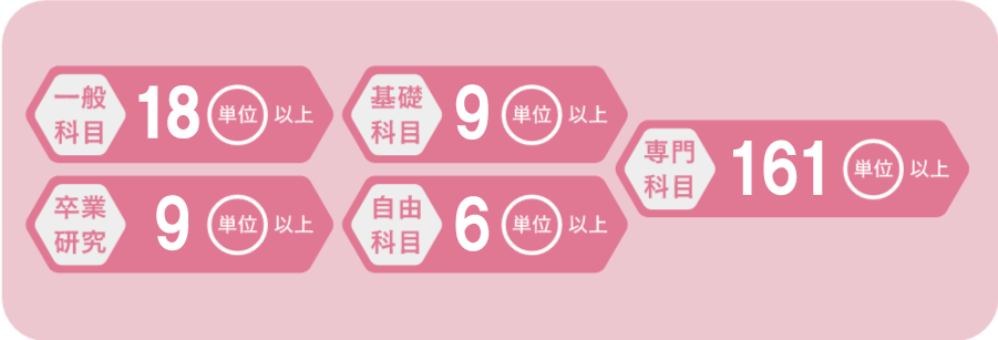 取得できる学位