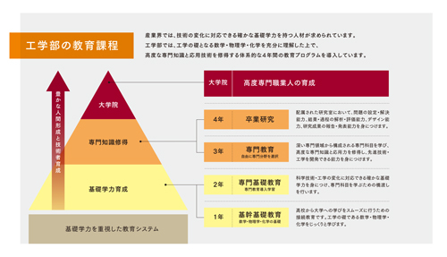体系的な4年間の教育システム