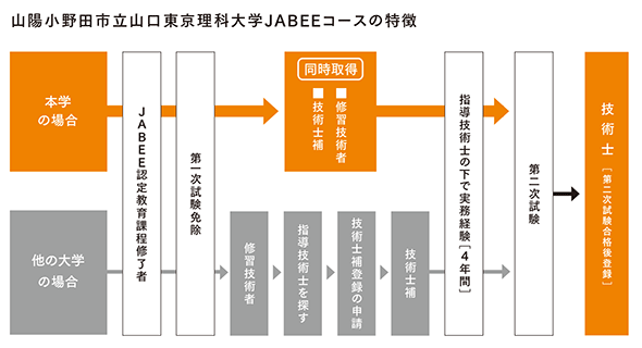 山陽小野田市立山口東京理科大学JABEEコースの特徴