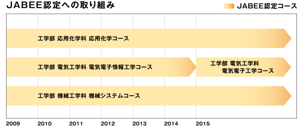 JABEE認定への取り組み