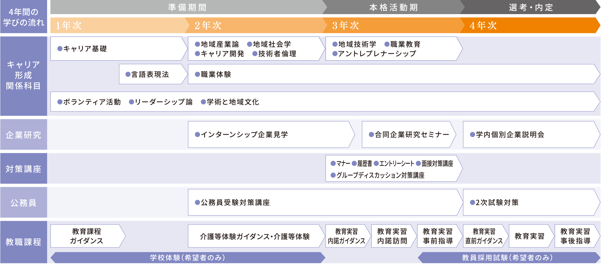工学部のスケジュール