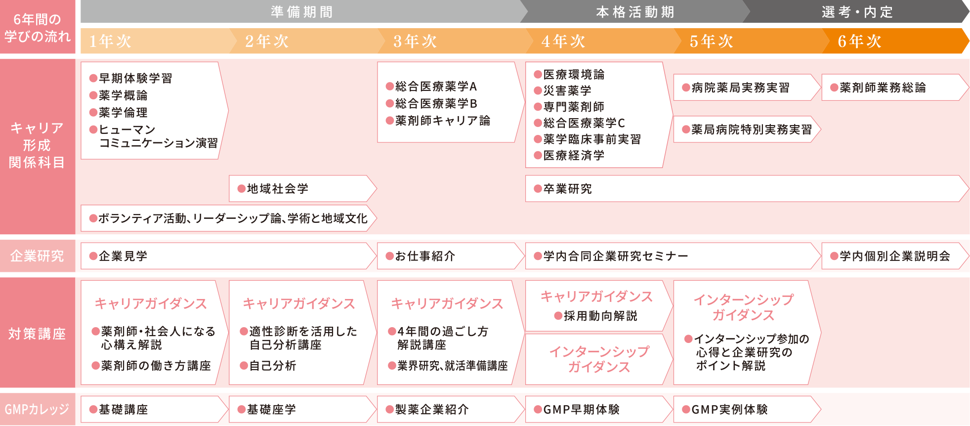 薬学部のスケジュール